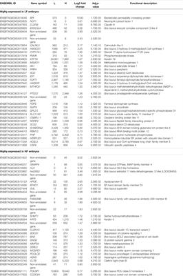 Gene Expression in Embryos From Norwegian Red Bulls With High or Low Non Return Rate: An RNA-Seq Study of in vivo-Produced Single Embryos